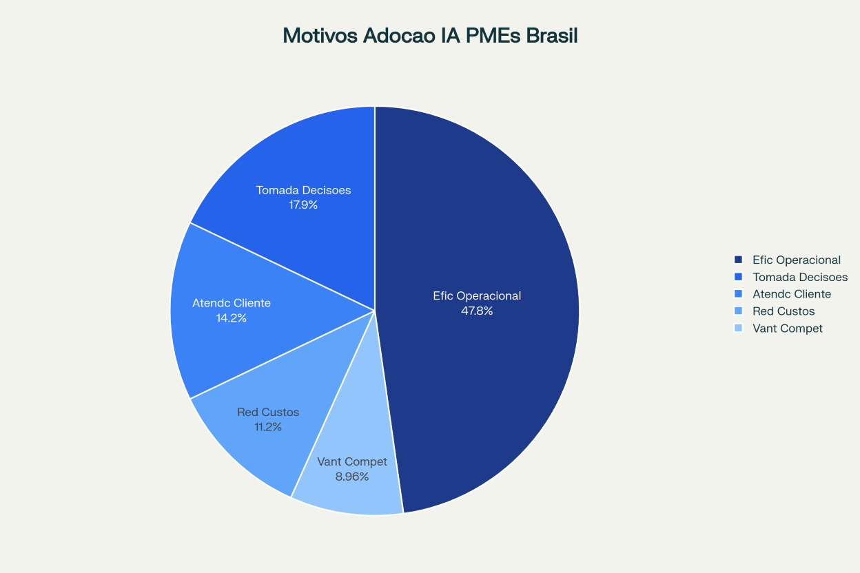Principais motivos para adoção de IA por PMEs