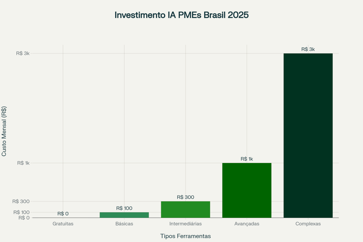 Faixas de investimento mensal em IA para PMEs brasileiras
