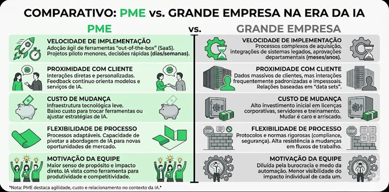 Infográfico comparando vantagens de PMEs versus grandes empresas para adoção de IA em serviços em cinco dimensões