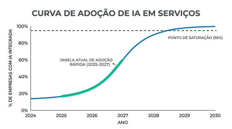 Gráfico de curva S de adoção de IA em serviços mostrando janela de vantagem competitiva entre 2025 e 2027 para PMEs