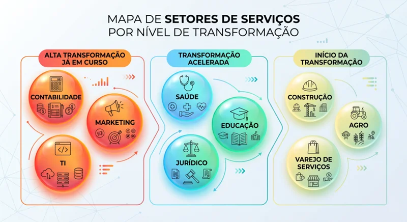 Mapa de setores de serviços organizados por nível de transformação com IA mostrando oportunidades para PMEs brasileiras em 2026