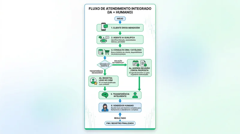 Diagrama de fluxo de atendimento com agente de IA no WhatsApp para PMEs do primeiro contato à qualificação do lead