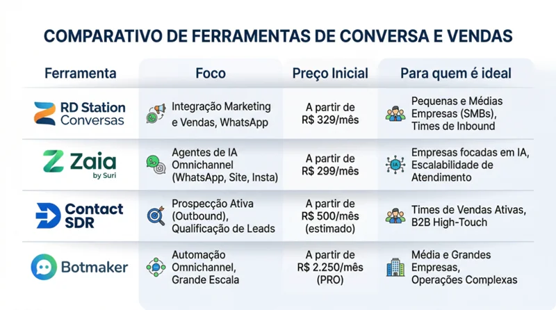 Tabela comparativa de ferramentas de agente de IA para WhatsApp Business para pequenas e médias empresas brasileiras com indicações por perfil