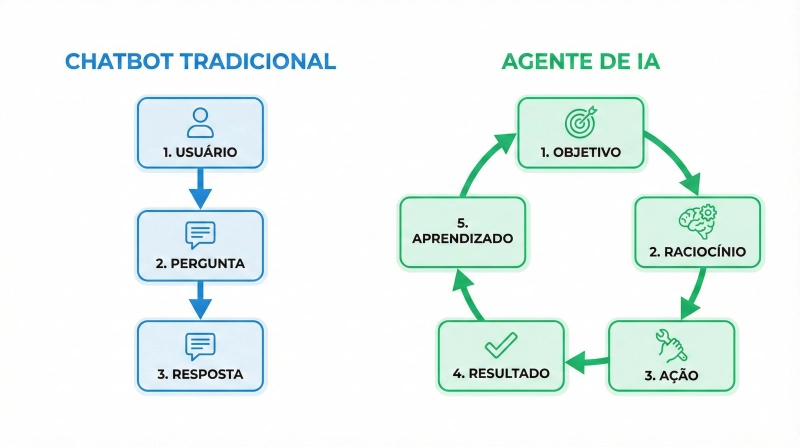 Diagrama comparando chatbot tradicional com agente de IA autônomo mostrando ciclo de raciocínio e execução em PMEs