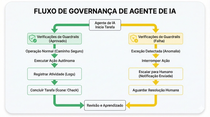 Diagrama de governança para agente de IA mostrando caminhos de operação normal e escalada automática para humano em casos de exceção
