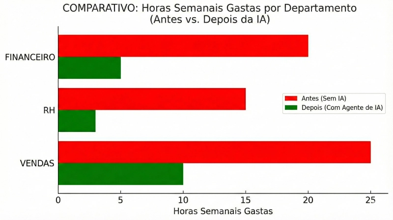comparativo mostrando redução de ate 80 porcento nas horas de trabalho manual com agentes de IA em PMEs nos setores financeiro, RH e vendas