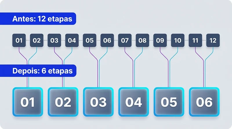 Diagrama comparando um processo de orçamento com 12 etapas antes do mapa e 6 etapas depois de cortar e juntar