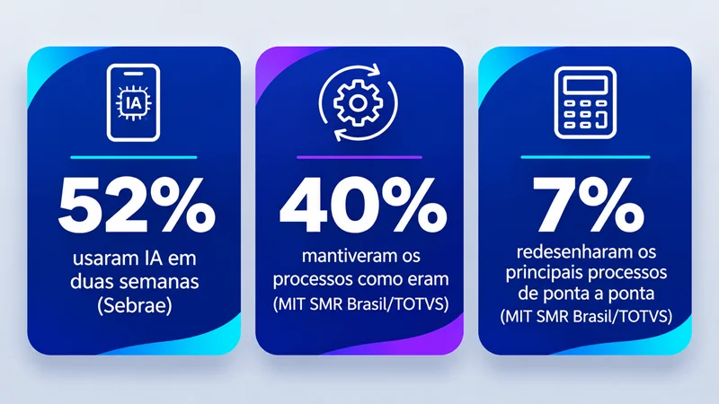 Três cartões com dados de pesquisas brasileiras sobre uso de IA e redesenho de processos nas empresas