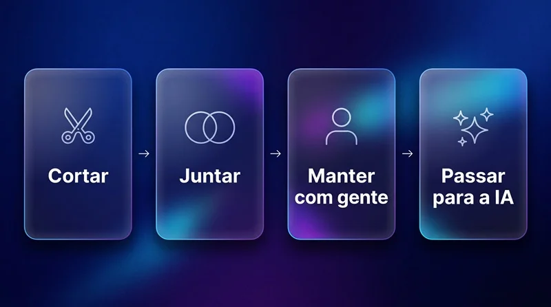 Infográfico com as quatro decisões para cada etapa de um processo da PME: cortar, juntar, manter com gente ou passar para a IA
