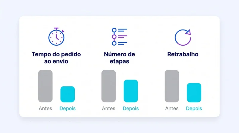 três indicadores para medir o processo da PME antes e depois do mapa: tempo, etapas e retrabalho