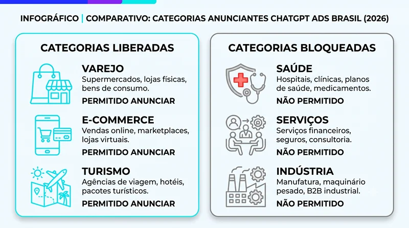 Comparativo mostrando quais categorias de PME já podem anunciar no ChatGPT Ads no Brasil em 2026