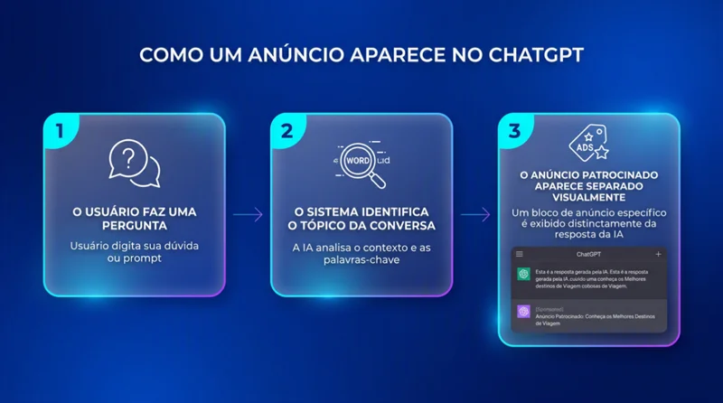 Fluxo mostrando como o ChatGPT Ads exibe anuncios patrocinados dentro da conversa do usuario