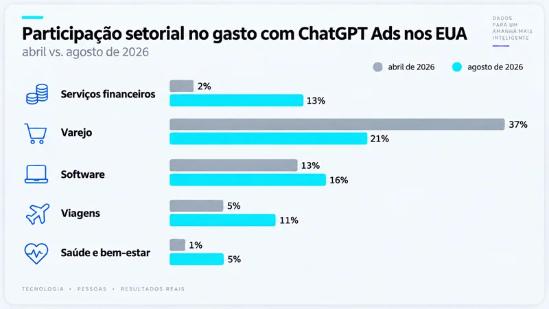 Gráfico comparando a participação de setores no gasto com ChatGPT Ads entre abril e agosto de 2026