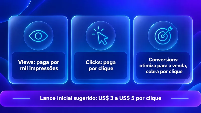 Comparativo das três formas de cobrança do ChatGPT Ads: por impressões, por clique e por conversão, com o lance sugerido