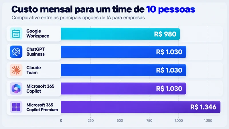 Gráfico de barras com o custo mensal de IA para 10 pessoas, de R$ 980 a R$ 1.346 conforme a opção escolhida