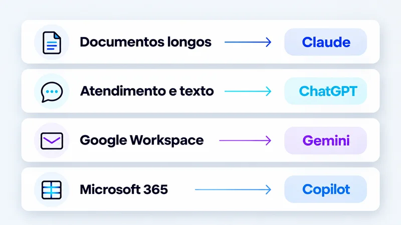 Matriz ligando tarefas da equipe a Claude, ChatGPT, Gemini e Copilot para escolher qual IA assinar