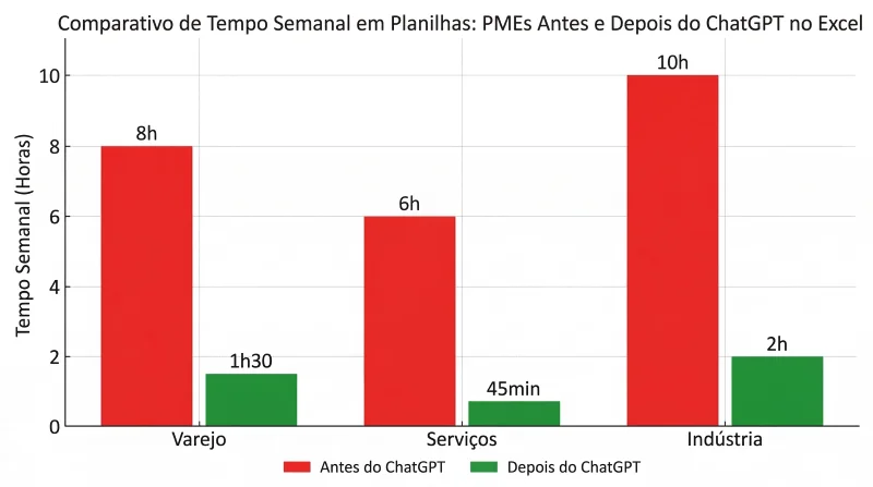 Grafico comparando horas semanais em planilhas antes e depois do ChatGPT no Excel em PMEs brasileiras