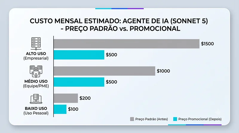 Grafico comparando custo estimado de agentes de IA em diferentes volumes de uso com o Claude Sonnet 5