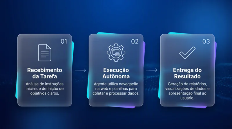 Infografico mostrando as tres etapas de execucao de um agente de IA autonomo em uma PME