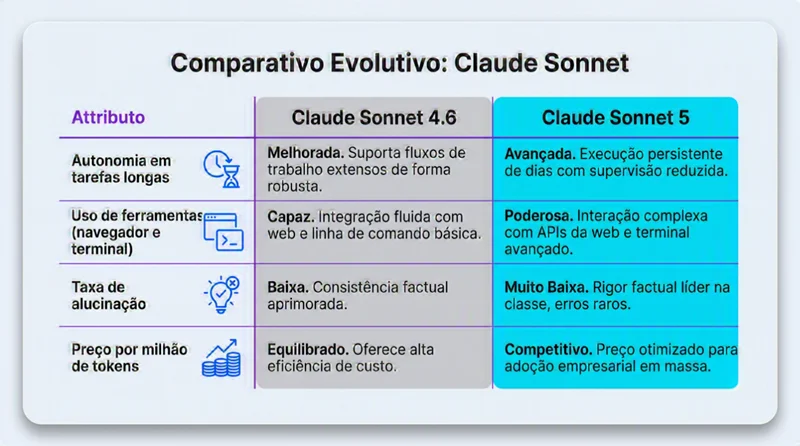 Tabela comparando recursos e preco entre Claude Sonnet 4.6 e Claude Sonnet 5 para uso empresarial