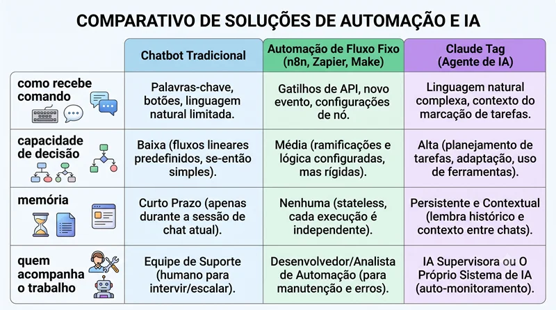 Tabela comparando chatbot tradicional, automação de fluxo fixo e agente de IA da Anthropic em quatro critérios
