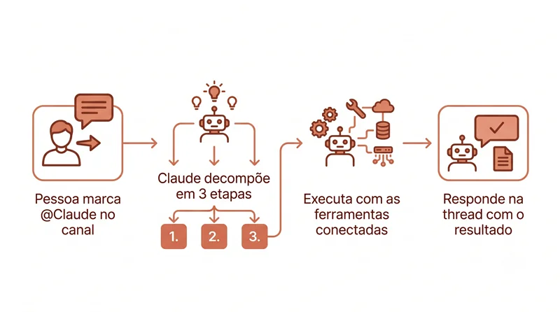 Diagrama mostrando as quatro etapas de uma tarefa executada pelo agente de IA no Slack