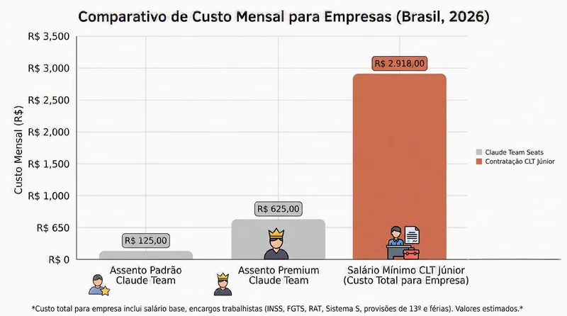 Gráfico comparando o custo mensal do agente de IA no Slack com o custo de uma contratação CLT para PMEs