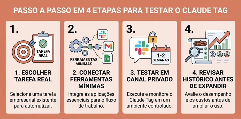 Infográfico com quatro etapas para testar o agente de IA no Slack em uma pequena ou media empresa