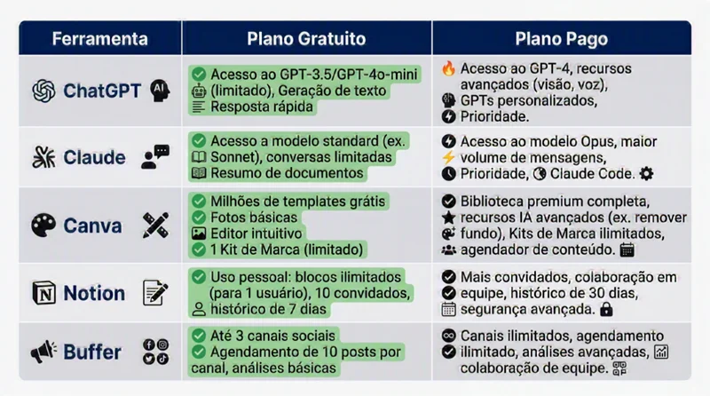 Tabela comparativa de ferramentas de IA para conteúdo em redes sociais com preços para PMEs brasileiras