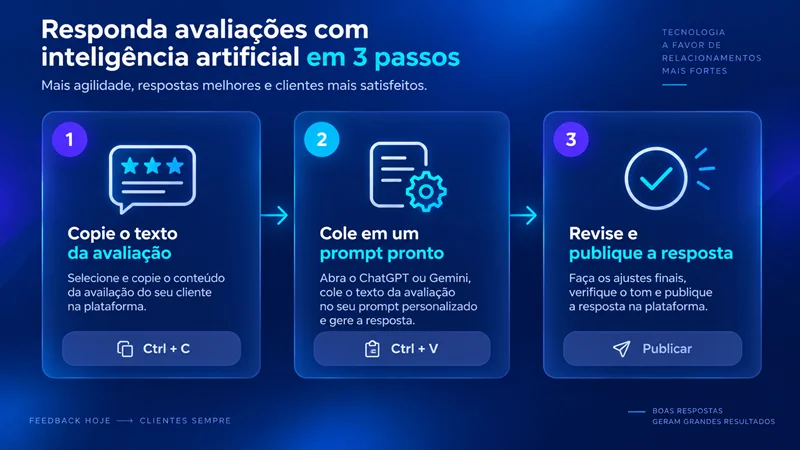 Infográfico do fluxo de três etapas para responder avaliações no Google com inteligência artificial