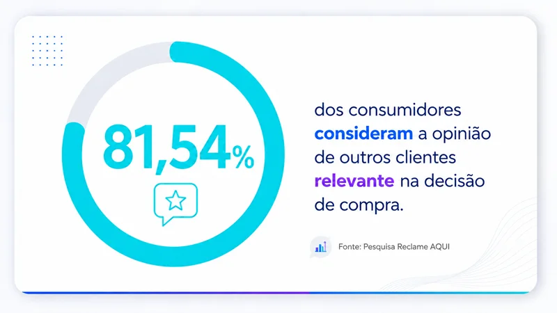 Gráfico mostrando que a maioria dos consumidores lê avaliações antes de comprar de uma PME