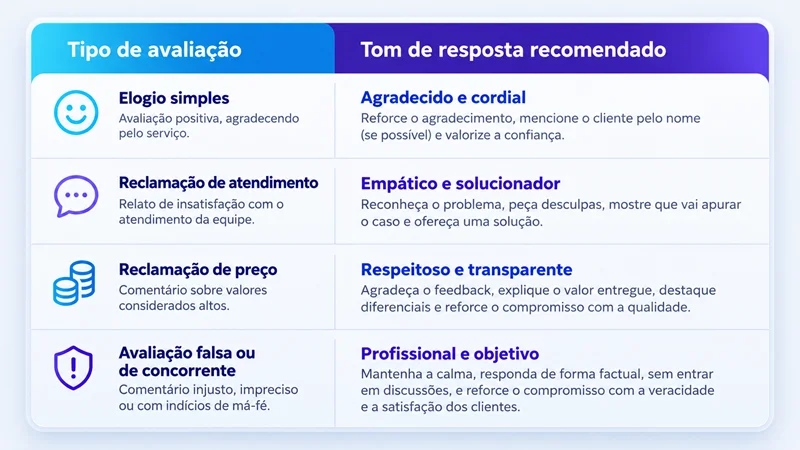 Tabela com quatro modelos de prompt de inteligência artificial para responder avaliações de clientes