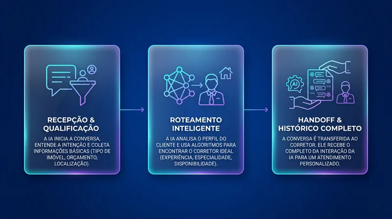 Diagrama do fluxo de qualificação e roteamento automático de leads com agentes de IA em imobiliária