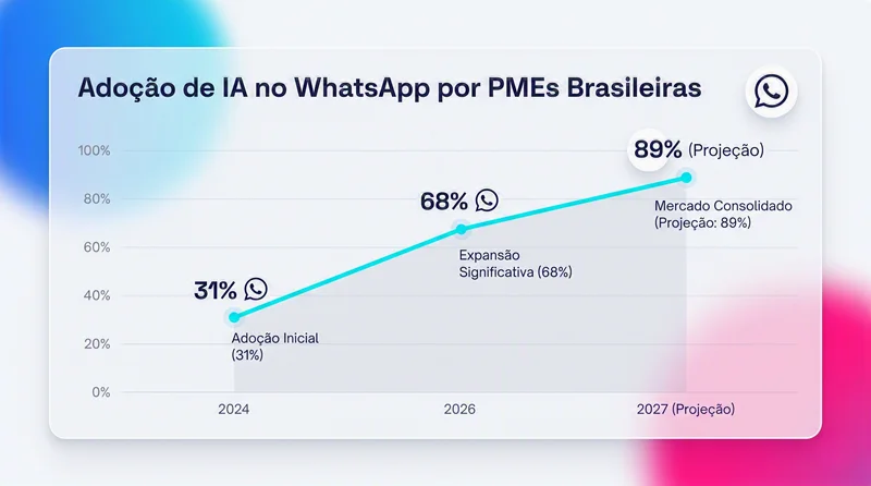 Gráfico da adoção de IA no WhatsApp por PMEs brasileiras subindo de 68% para 89% até 2027