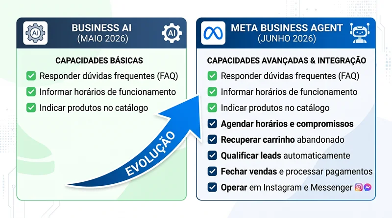 Diagrama comparativo entre Business AI e Meta Business Agent do WhatsApp mostrando expansão de capacidades em junho 2026