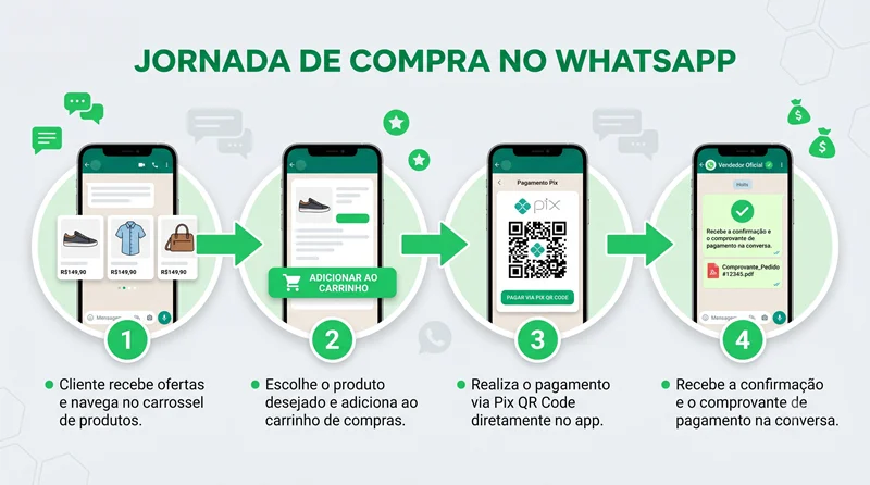 Diagrama com jornada de compra no WhatsApp Business em 4 etapas usando marketplace nativo e Pix integrado sem link externo
