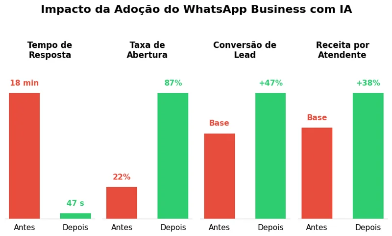 Gráfico de barras comparando tempo de resposta, taxa de abertura e conversão de leads antes e depois do WhatsApp Business com IA em PMEs