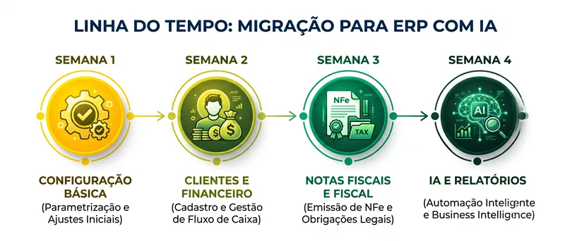 Linha do tempo mostrando migração de 4 semanas para ERP com IA em pequena empresa brasileira do cadastro até funcionalidades avançadas