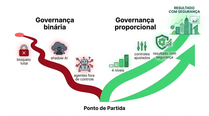 Diagrama comparando governança binária de agentes IA, que leva ao fracasso, com governança proporcional por níveis de autonomia