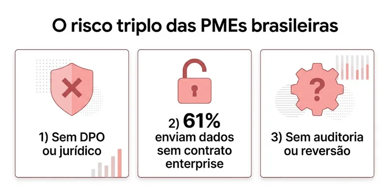 Infográfico mostrando os três riscos específicos de PMEs brasileiras com agentes de IA sem governança adequada