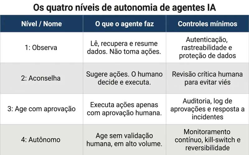 Tabela com os quatro níveis de autonomia de agentes de inteligência artificial e os controles de governança necessários para cada nível