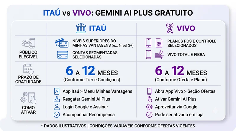 Tabela comparando o beneficio gratuito de Gemini AI Plus entre Itau e Vivo para clientes elegiveis