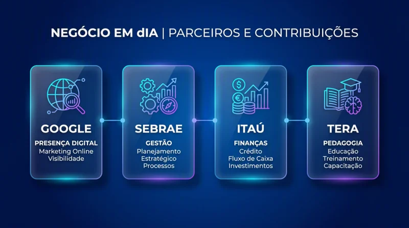 Infografico mostrando a parceria entre Google, Sebrae, Itau e Tera no programa Negocio em dIA