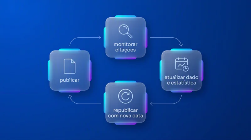 Diagrama do ciclo de atualização de conteúdo para manter a citação em respostas de inteligência artificial