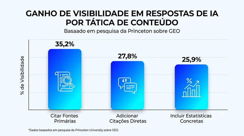 Gráfico mostrando o ganho de visibilidade em respostas de IA ao citar fontes e estatísticas no conteúdo