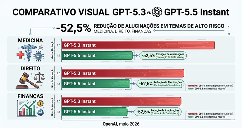 Gráfico comparando alucinações do GPT-5.3 Instant e GPT-5.5 Instant, com redução de 52,5% em direito, medicina e finanças