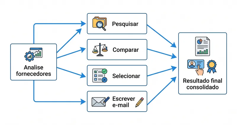 Diagrama mostrando execução de tarefa multi-etapa pelo GPT-5.5 Instant para PMEs, da instrução inicial ao resultado consolidado
