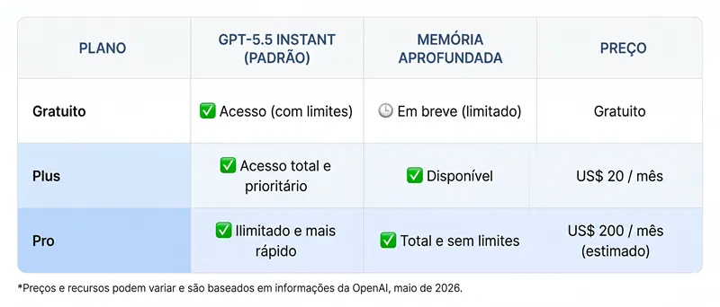 Tabela comparando planos gratuito, Plus e Pro do ChatGPT com acesso ao GPT-5.5 Instant e à memória aprofundada