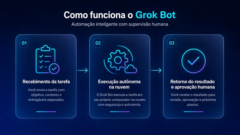 Infográfico mostrando as três etapas de funcionamento do Grok Bot em uma tarefa autônoma