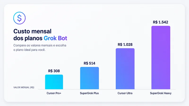 Gráfico comparando o preço mensal em reais dos quatro planos de acesso ao Grok Bot para empresas